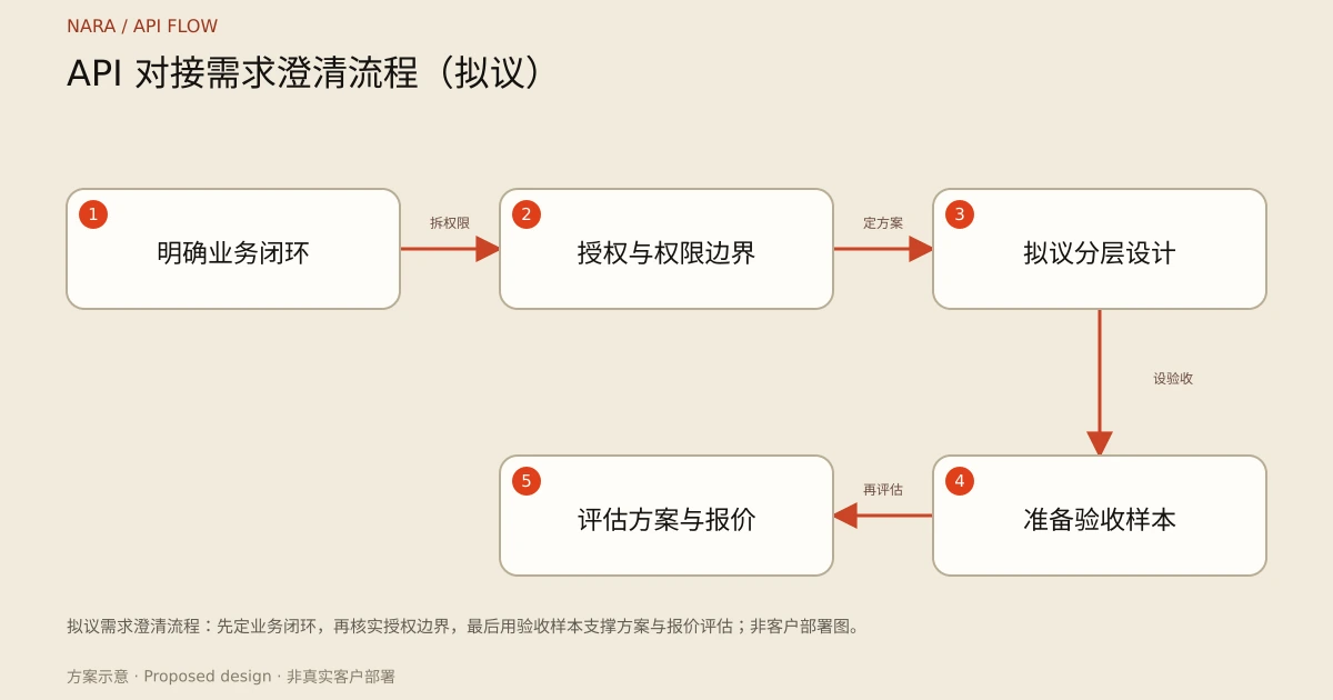 API 对接需求澄清流程(拟议)