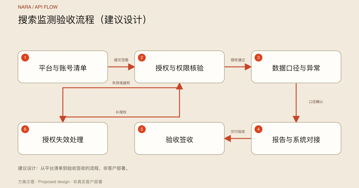 搜索监测验收流程(建议设计)