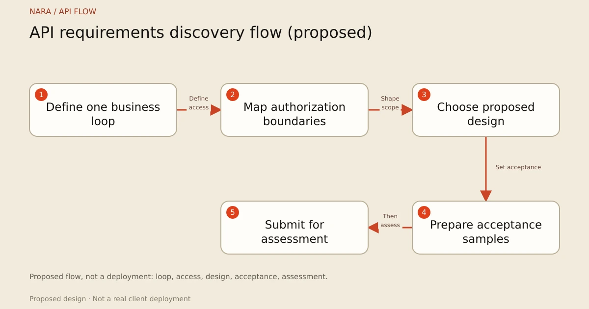 API requirements discovery flow (proposed)