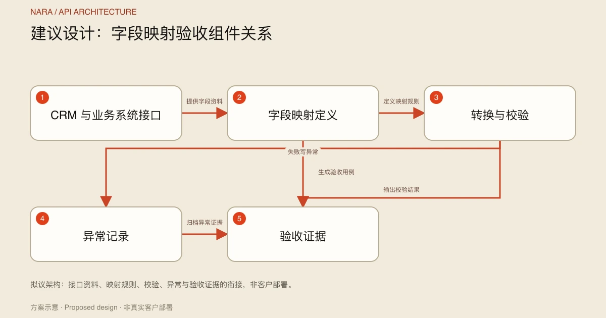 建议设计:字段映射验收组件关系